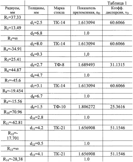 Широкоугольный светосильный объектив (патент 2649053)