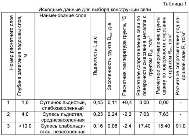 Свая и способ ее установки в вечномерзлый грунт (патент 2441116)