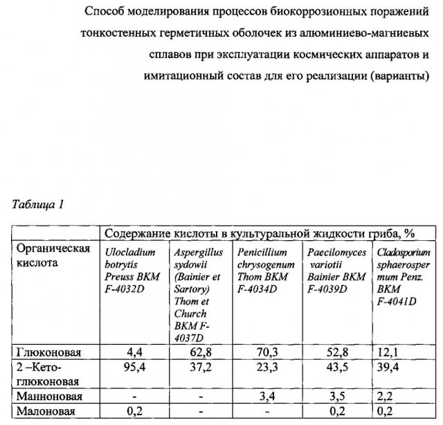 Способ моделирования процессов биокоррозионных поражений тонкостенных герметичных оболочек из алюминиево-магниевых сплавов при эксплуатации космических аппаратов и имитационный состав для его реализации (варианты) (патент 2603797)