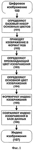 Способ индексации и поиска цифровых изображений (патент 2510935)