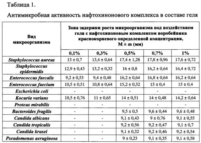 Гель с нафтохиноновым комплексом биологически активных веществ воробейника краснокорневого (патент 2657548)