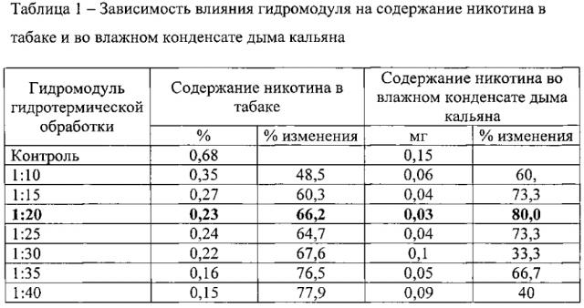 Способ гидротермической обработки табака с целью снижения содержания никотина в табаке и во влажном конденсате дыма табака для кальяна (патент 2595986)