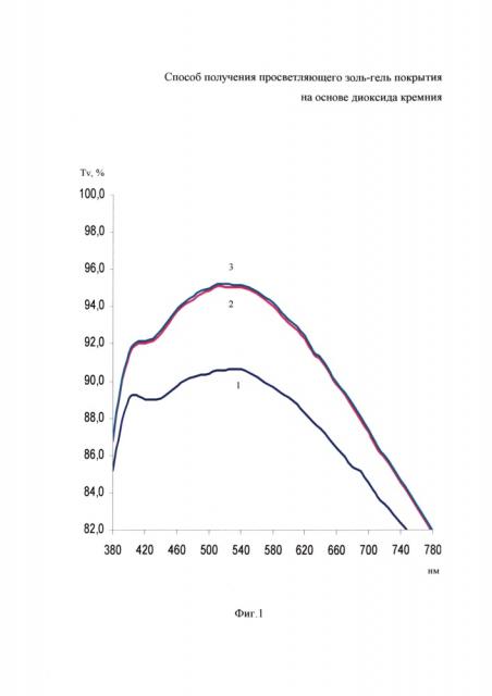 Способ получения просветляющего золь-гель покрытия на основе диоксида кремния (патент 2626105)