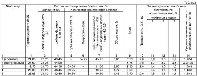 Высокопрочный бетон (патент 2516406)