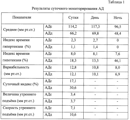 Способ ранней диагностики ортостатической недостаточности у пациентов с малыми аномалиями сердца (патент 2257138)