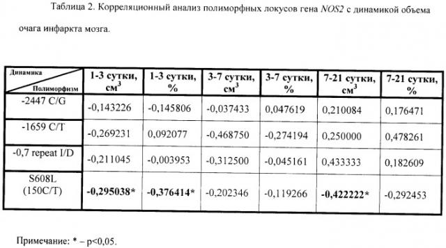 Аллель s608l (150c/т) гена nos2, его применение для прогнозирования динамики формирования острого ишемического атеротромботического инсульта, применение в качестве молекулярно-генетического маркера индивидуальной чувствительности ткани мозга к ишемии и способ прогнозирования динамики течения острого ишемического атеротромботического инсульта (патент 2423523)