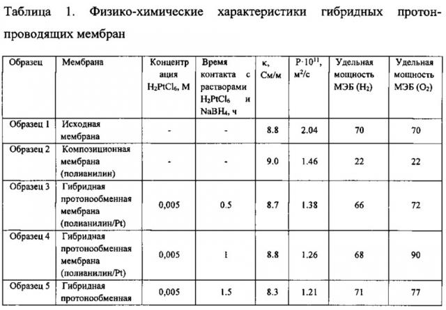 Способ изготовления гибридной протон-проводящей мембраны (патент 2621897)