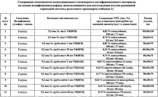 Втулка рычажной тормозной системы рельсового транспорта (патент 2616113)