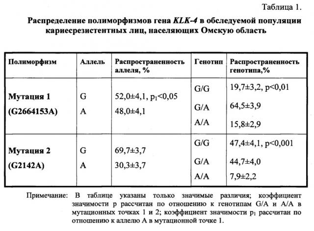 Способ оценки прогноза кариеса зубов путем анализа полиморфизма гена каллекреина-4 в мутационных точках g2664153a и g2142a в сыворотке крови (патент 2639478)