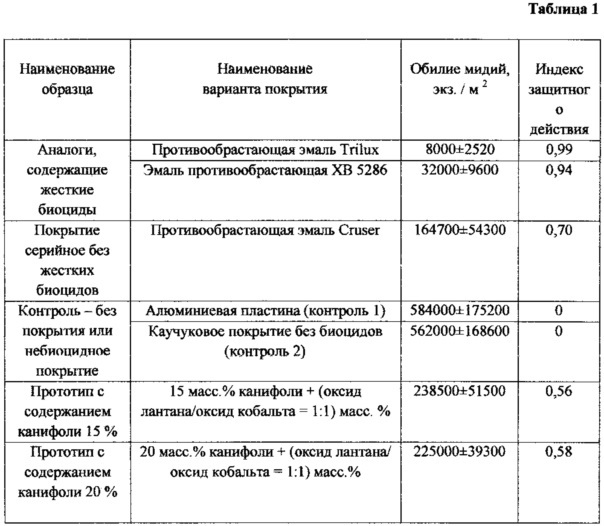 Лакокрасочная композиция для защиты подводных поверхностей от биообрастателей (патент 2606777)