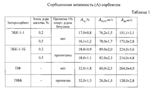 Энтеросорбент из луба березовой коры (патент 2611388)