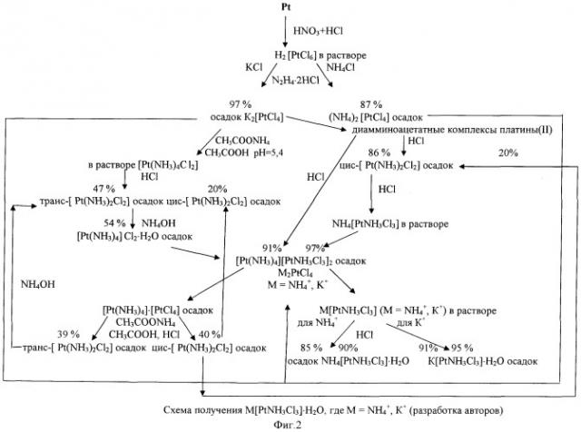 Способ получения трихлороамминоплатинатов (ii) калия или аммония из платины (патент 2409520)