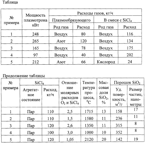 Способ получения высокодисперсного порошка диоксида кремния (патент 2314254)