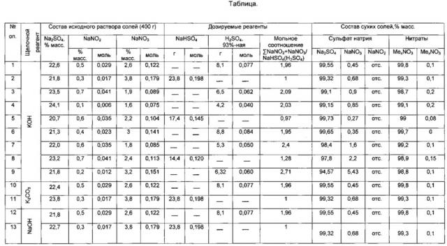 Способ извлечения сульфата натрия и нитратов металлов (патент 2610076)