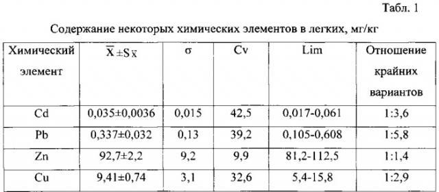 Способ оценки кадмия в печени и легких крупного рогатого скота (патент 2548774)