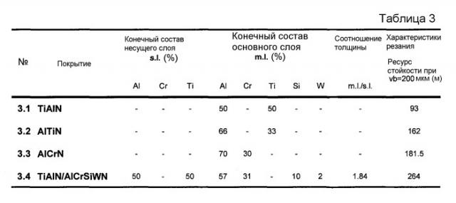 Износостойкое твердое покрытие для заготовки и способ его получения (патент 2450081)