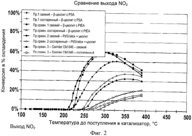 Стойкий к старению катализатор окисления no до no2 в потоках выхлопных газов (патент 2481883)