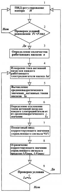 Способ повышения энергоэффективности установок повышения давления с центробежными электроприводными насосами, управляемыми преобразователями частоты по закону пид-регулирования (патент 2623585)