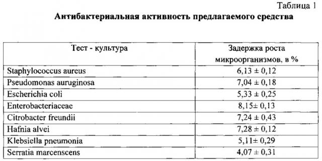 Гель с оксиметилурацилом, хлоргексидином и лидокаином для проведения диагностических и лечебных эндоуретральных процедур (патент 2624866)