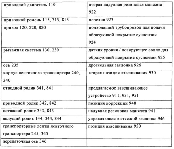 Взвешивающее устройство для взвешивания штучных предметов (патент 2636406)