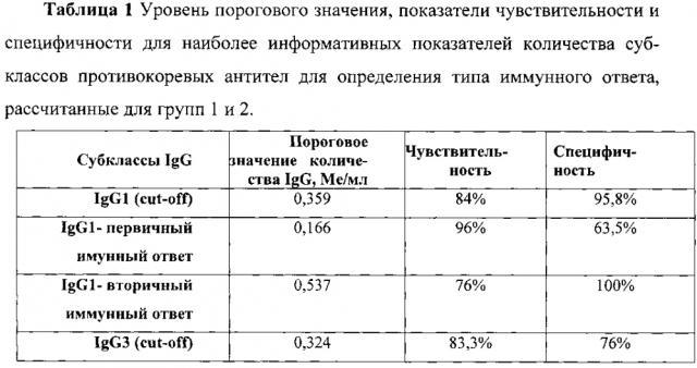 Способ дифференциальной диагностики первичного и вторичного иммунного ответа на вирус кори (патент 2605305)