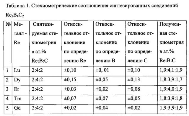 Способ получения карбоборидов редкоземельных металлов (патент 2640121)