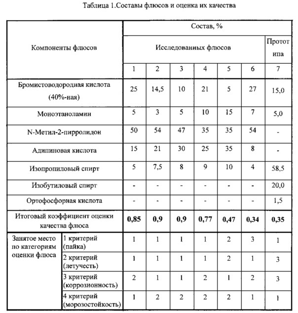 Флюс для пайки электродов аккумуляторов из свинцовых сплавов (патент 2611626)