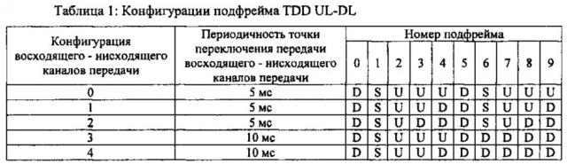 Разработка временных характеристик планирования для системы tdd (патент 2643783)