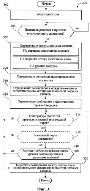 Способ эксплуатации двигателя с турбонагнетателем с перепускным клапаном (варианты) и двигатель внутреннего сгорания (патент 2647285)