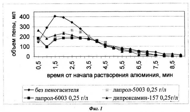 Пеногаситель (патент 2281137)