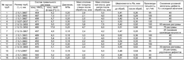 Способ струйного травления внутренней поверхности труб и устройство для его осуществления (патент 2373304)