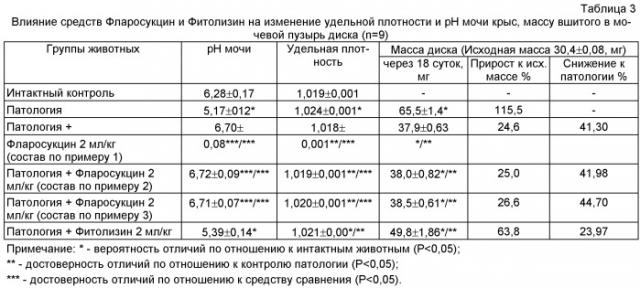 Средство "фларосукцин" для лечения и профилактики заболеваний почек и мочевыводящей системы (патент 2456011)