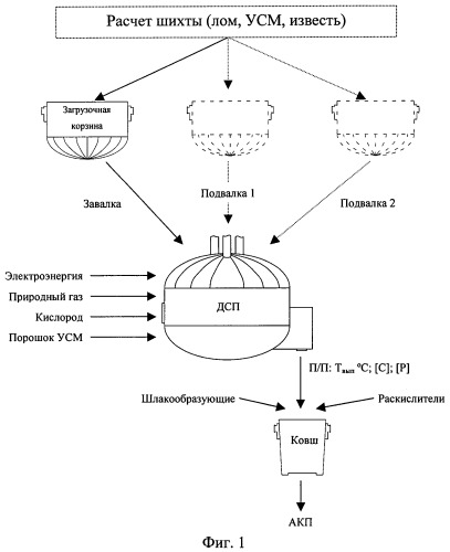 Способ выплавки железоуглеродистого полупродукта в дуговой сталеплавильной печи (патент 2449026)