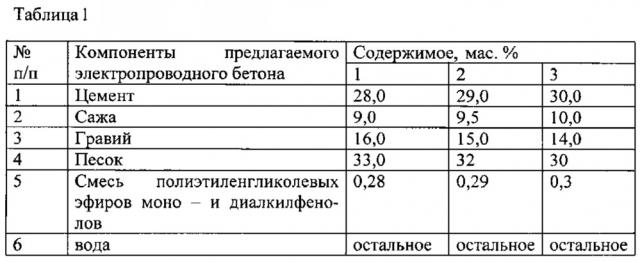 Электропроводная композиция для защиты от техногенных излучений (патент 2648253)