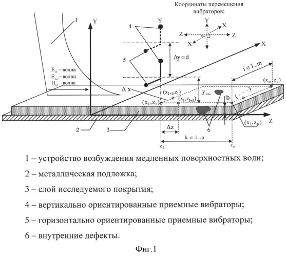 Свч способ обнаружения и оценки неоднородностей в диэлектрических покрытиях на металле (патент 2507506)