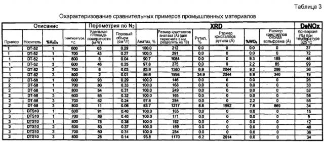 Стабилизированный диоксидом кремния ультратонкий анатазный диоксид титана, катализаторы на основе оксида ванадия и способы их получения (патент 2553257)