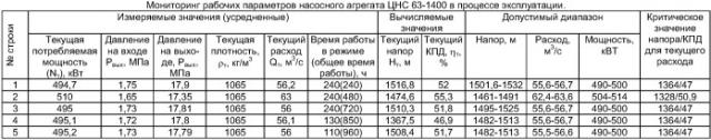 Способ эксплуатации насосного агрегата в процессе закачки жидкости в пласт (патент 2395723)