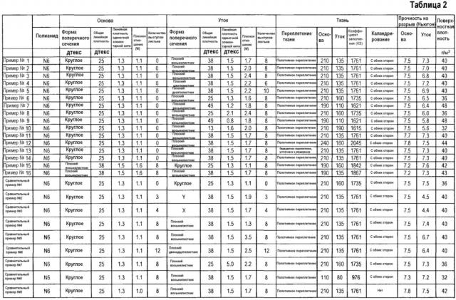 Текстильный материал, в котором использовано волокно, обладающее плоским поперечным сечением со множеством выступов (патент 2642051)