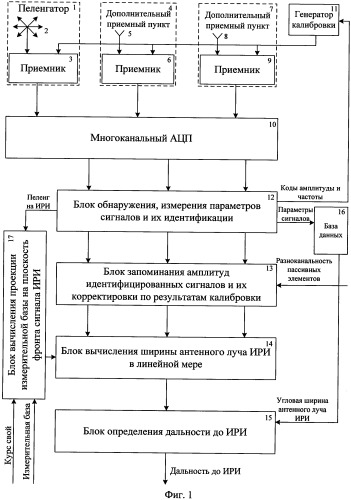 Способ определения дальности до источника радиоизлучения с направленной антенной (патент 2444749)