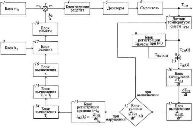 Устройство для производства ячеисто-бетонной смеси (патент 2535312)