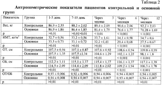 Способ коррекции метаболического синдрома у больных деформирующим остеоартрозом (патент 2363460)