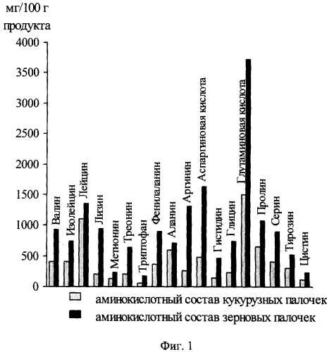 Способ производства зерновых палочек (патент 2266005)