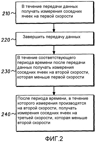 Измерения соседних ячеек в течение пакетного режима в сетях беспроводной связи (патент 2392744)