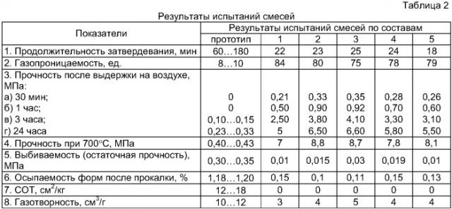 Смесь для изготовления форм и стержней в точном литье и способ ее приготовления (патент 2385782)