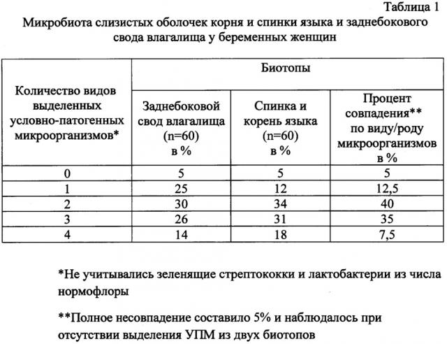 Микробиома корня языка как прогностическая модель дисбиотического состояния генитального тракта у беременных (патент 2636623)