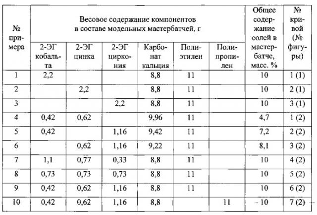 Оксо-разлагающая добавка к полиолефинам (патент 2540273)