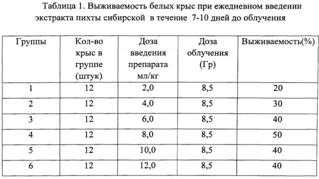 Способ биологической профилактики лучевой болезни (патент 2568905)