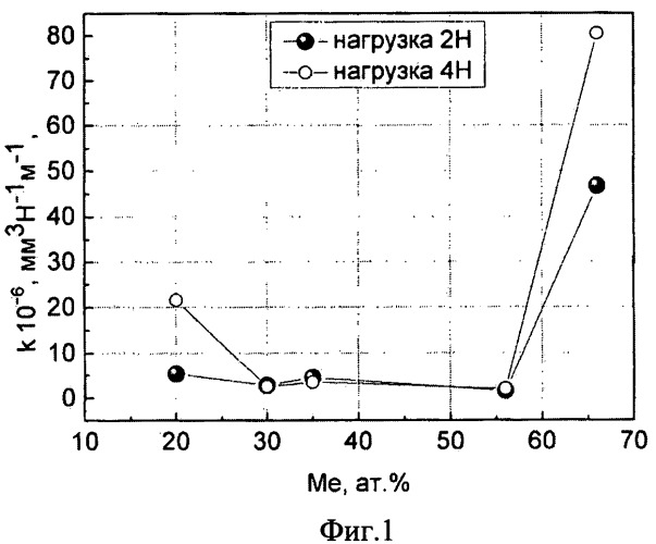Способ получения наноструктурного покрытия из гранулированного нанокомпозита (патент 2511645)