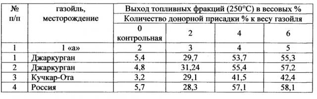 Способ переработки тяжелого вакуумного газойля (патент 2628508)