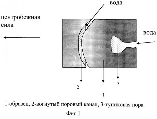 Способ определения остаточной водонасыщенности в нефтеносных породах (патент 2478784)